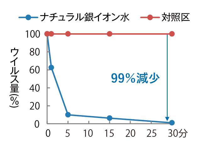 抗ウイルス試験結果1