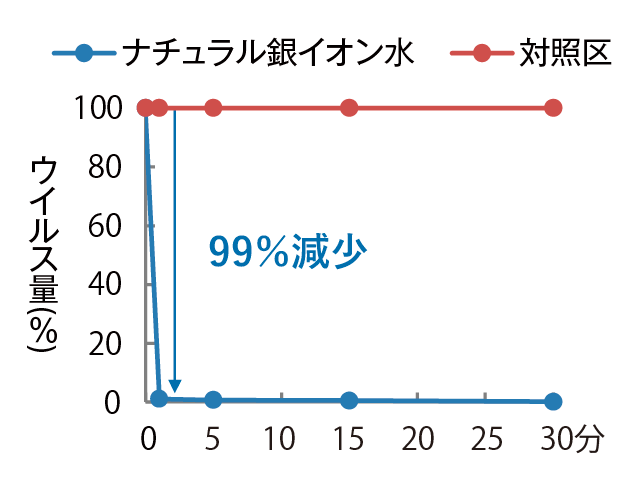 抗ウイルス試験結果2