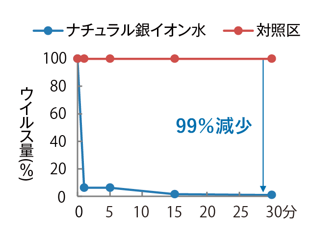 抗ウイルス試験結果3