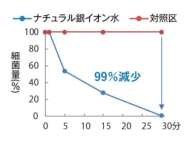 抗ウイルス試験結果4