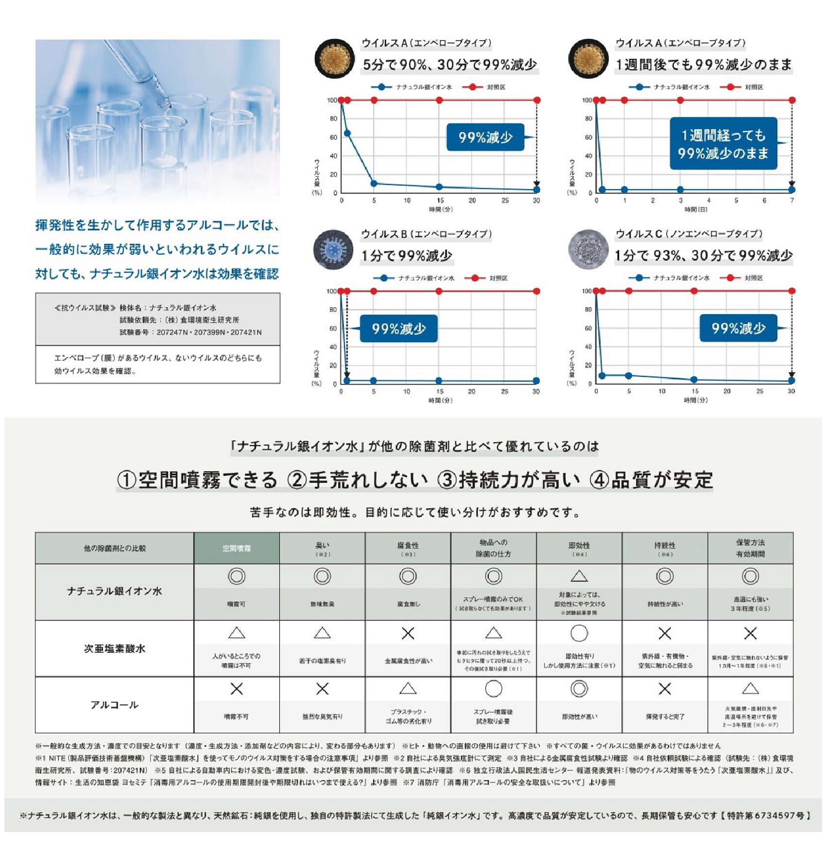 菌やウイルスへの効果が認められています